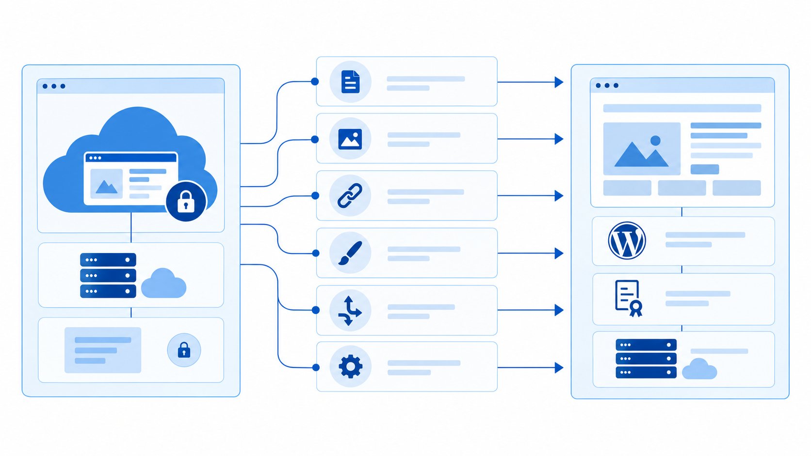 Migration zu selbstgehostetem WordPress Vergleich zwischen gemieteter Cloud Website und einer gekauften selbst kontrollierten OrgaPress Plattform