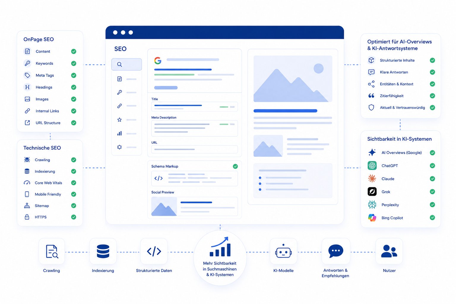 OrgaPress SEO und GEO Funktion schematisiert