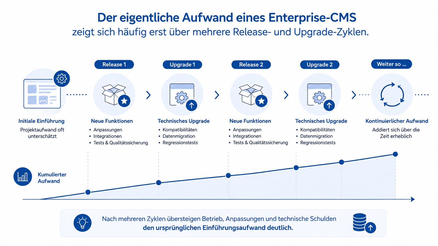 CMS Lifecycle mit Core, Extensions, Deprecations, Upgrades und individuellen Anpassungen