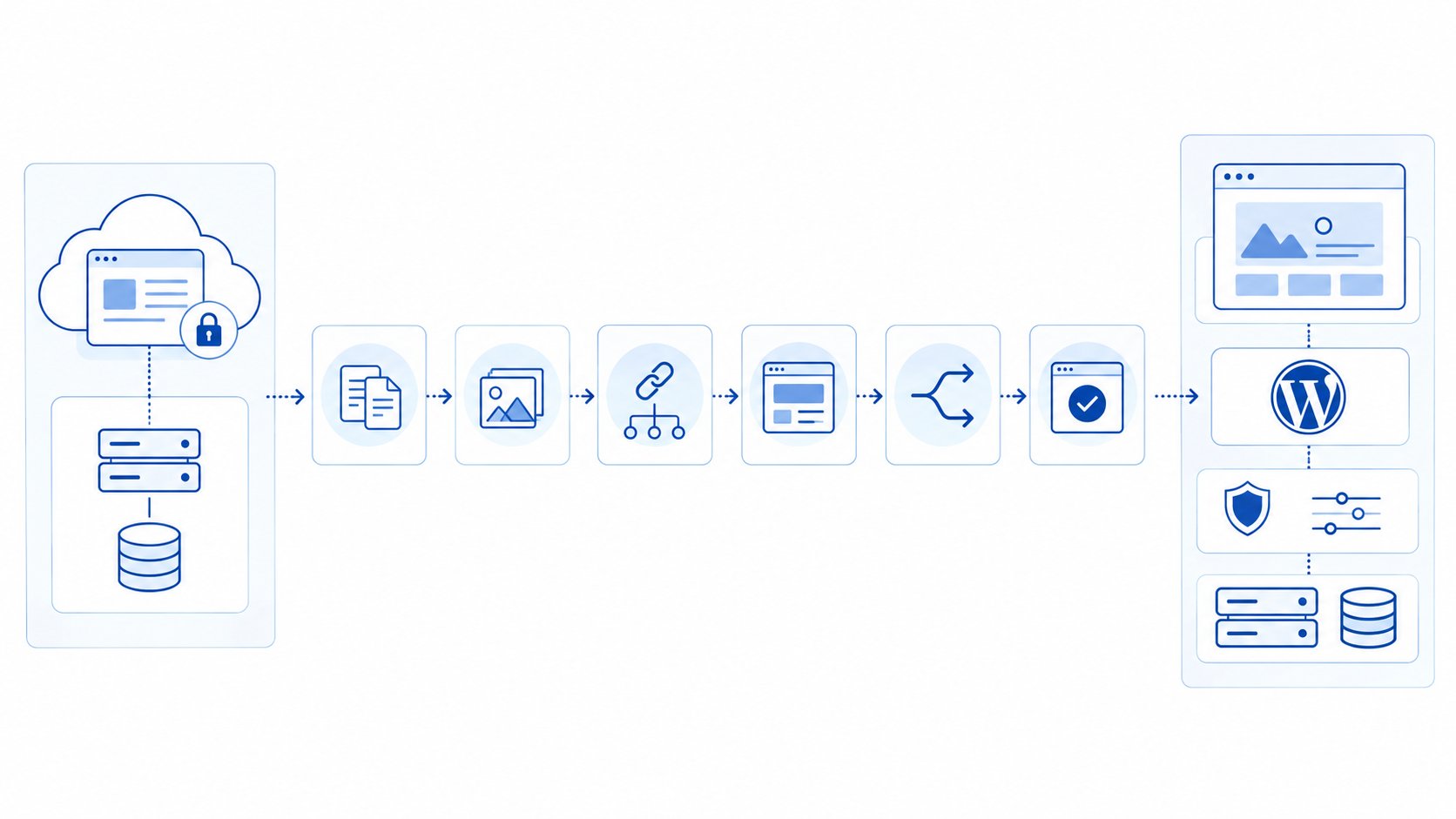 Technologie-Migrationspipeline zu WordPress Technischer Migrationspfad von einer Wix Cloud Website zu einer selbst kontrollierten OrgaPress Plattform