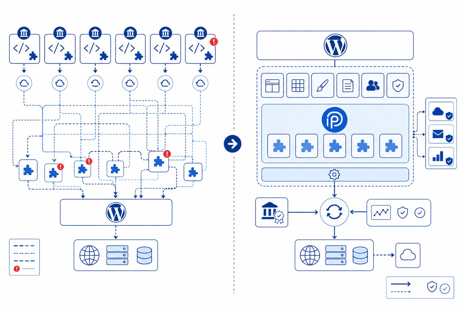 WP Plugin-Chaos vs Integrierte Update-Pipeline Vergleich eines fragmentierten Drittanbieter Plugin Stacks mit einer kontrollierten OrgaPress Plattformarchitektur