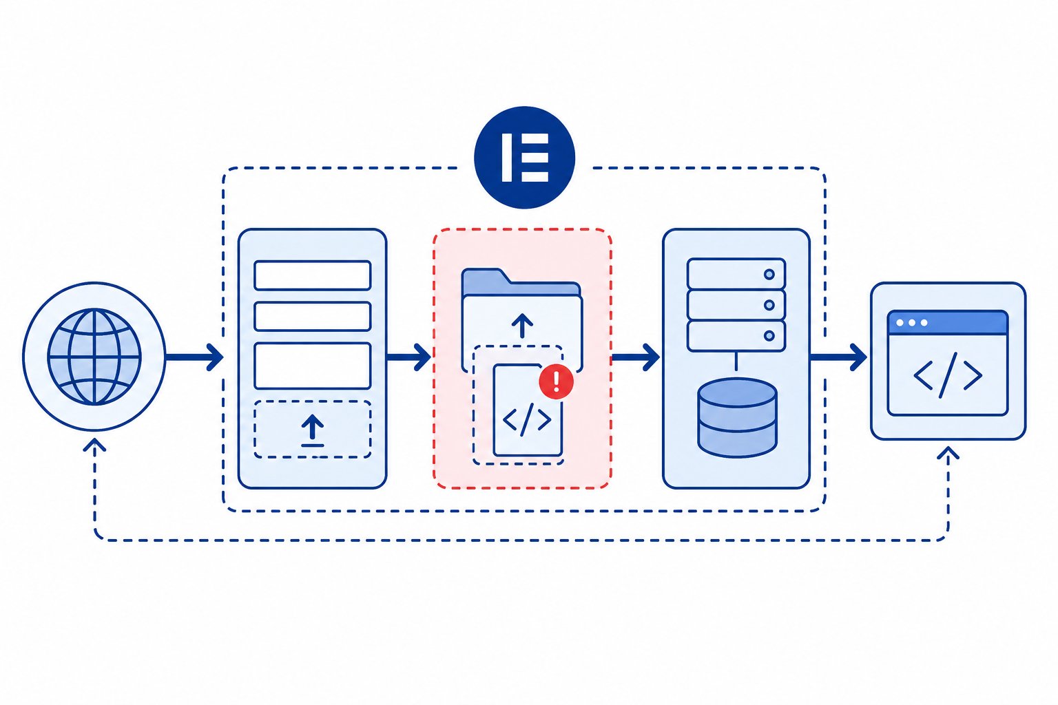 Web-Exploit-Flussdiagramm mit Elementor Aktive Angriffe auf eine kritische Elementor Pro Sicherheitslücke als Beispiel für Drittanbieter-Risiken in WordPress